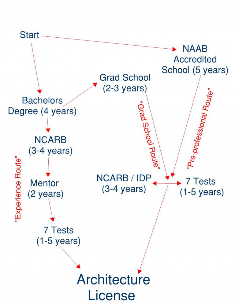 What Does It Take to an Architect? Board & Vellum