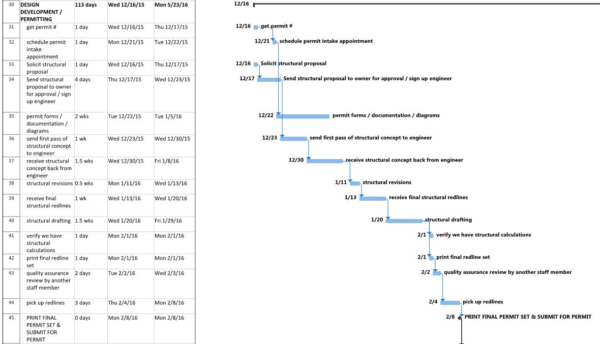 How Long Does a Remodel Take? – Project Schedule: Design Development & Permitting