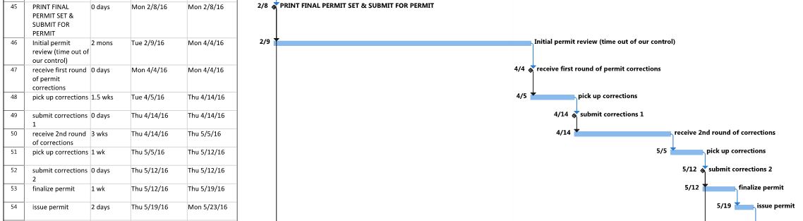How Long Does a Remodel Take? – Project Schedule: Permit Submittal