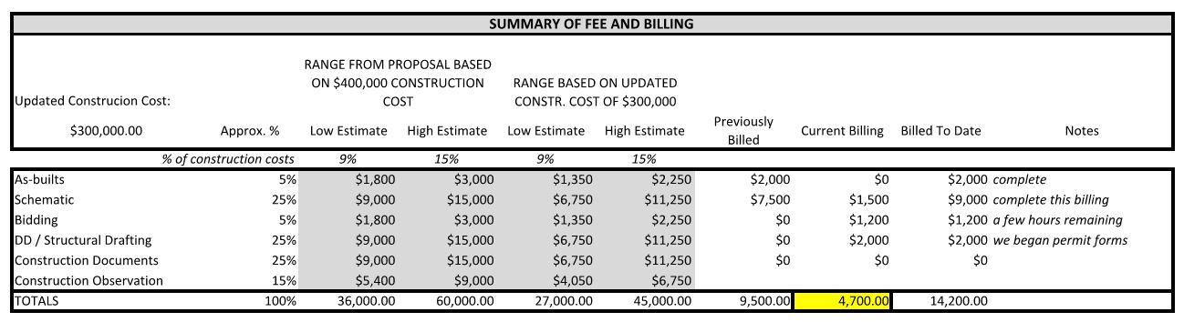 Helpful Tools Found within an Architecture Blog - Summary of Fee and Billing