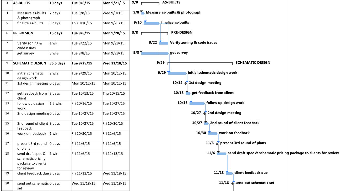 Helpful Tools Found within an Architecture Blog - Typical Project Schedule