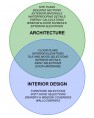Architecture vs. Interior Design – Venn Diagram of Architectural and Interior Design Services