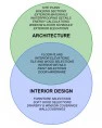 Architecture vs. Interior Design – Venn Diagram of Architectural and Interior Design Services