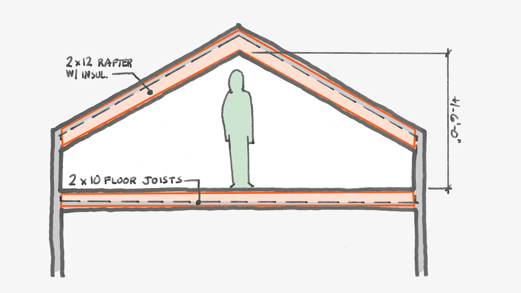 Can You Convert Your Attic to Living Space? Board & Vellum