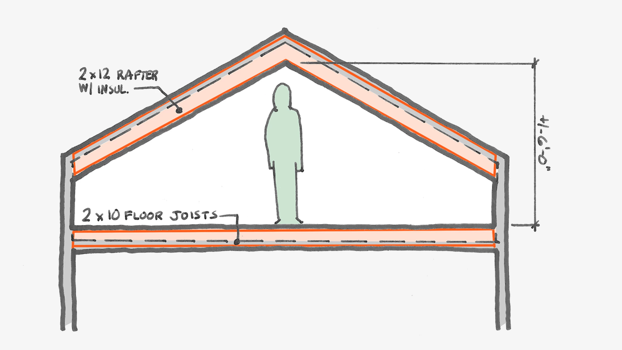 Can You Convert Your Attic To Living Space Board Vellum